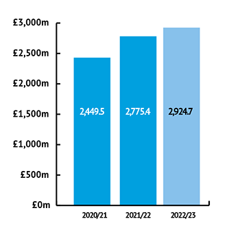 Income chart showing £2924.7m in 2022/23