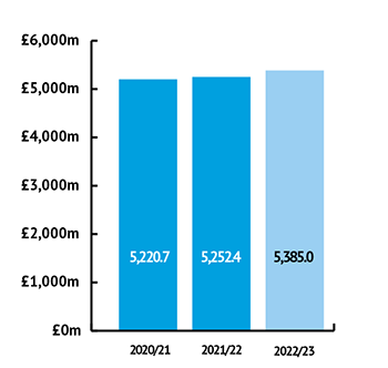 Net assets chart showing £5385m for 2022/23