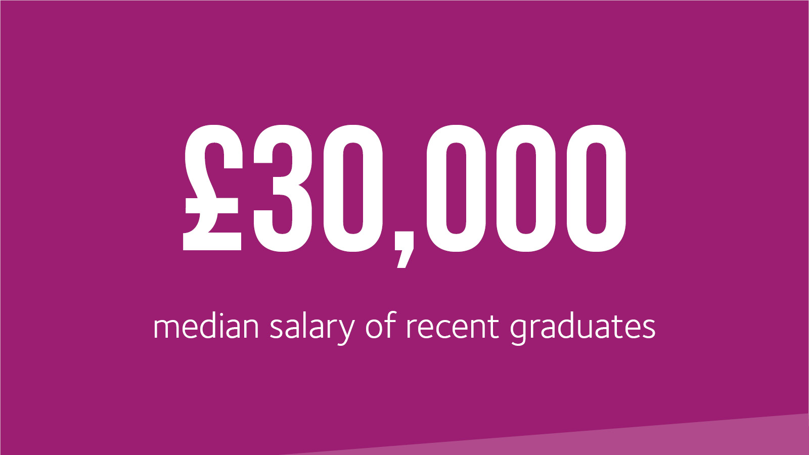 £30,000 median salary of recent graduates