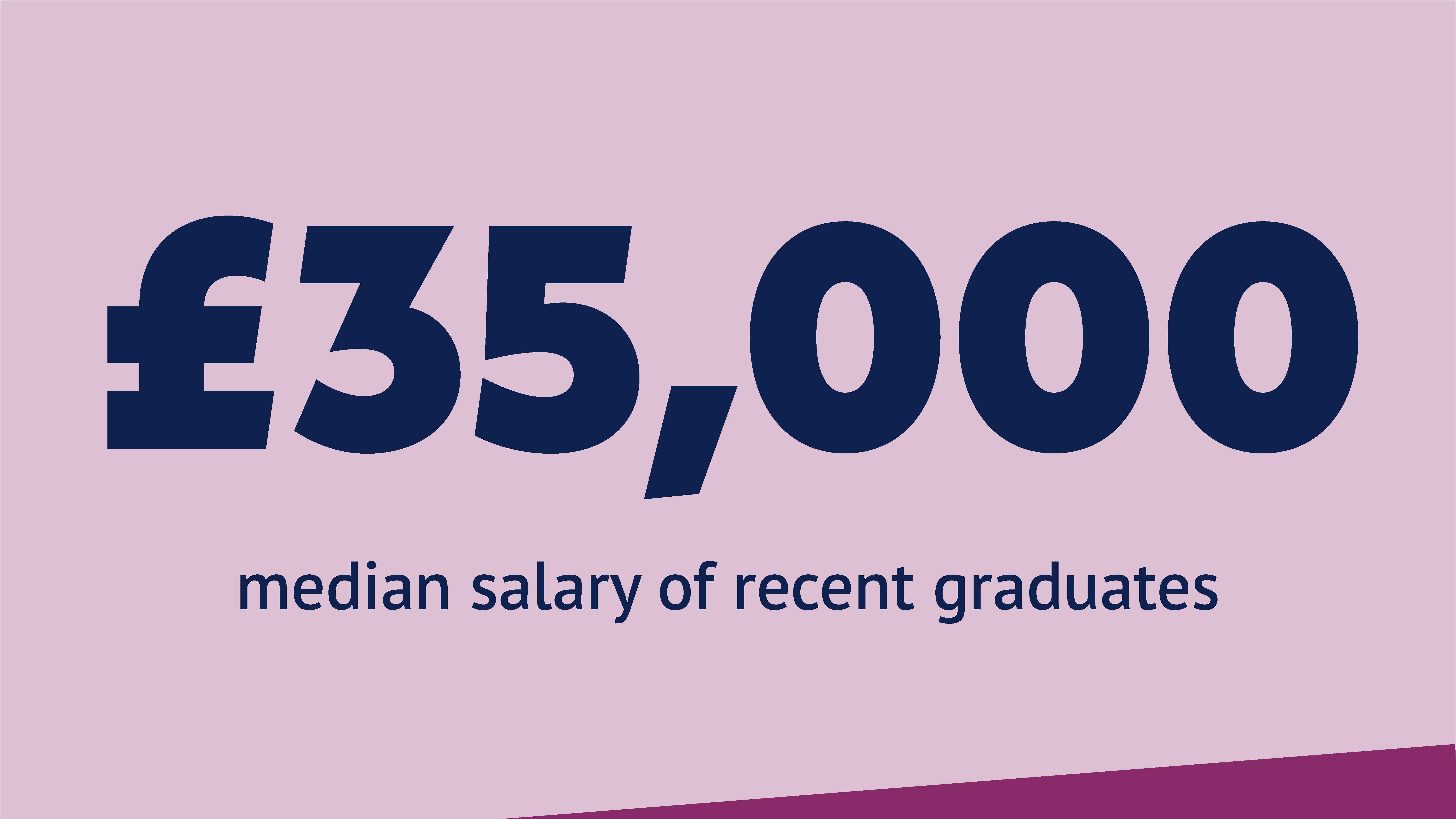 Median salary of recent graduates £35,000