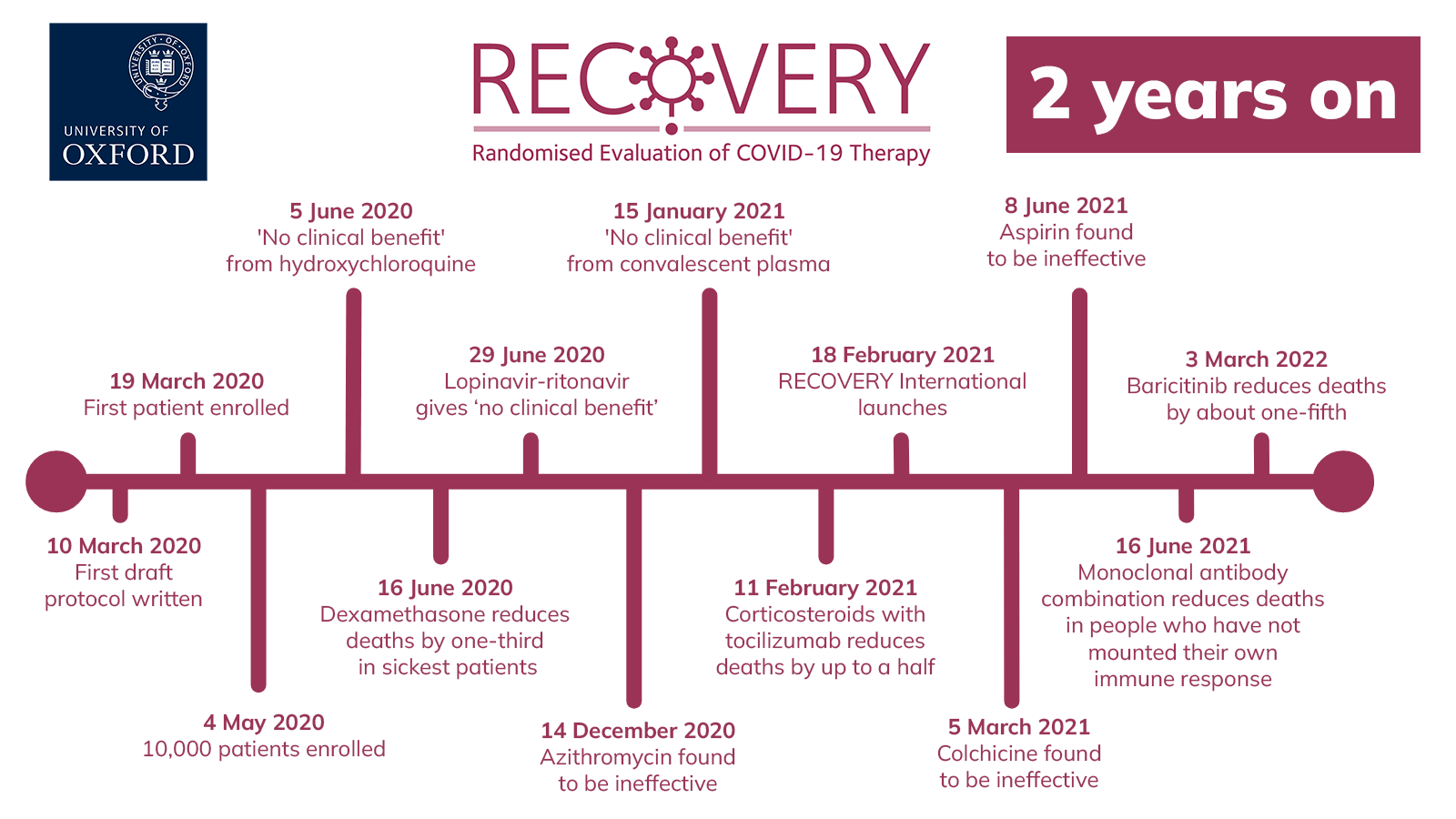 RECOVERY timeline