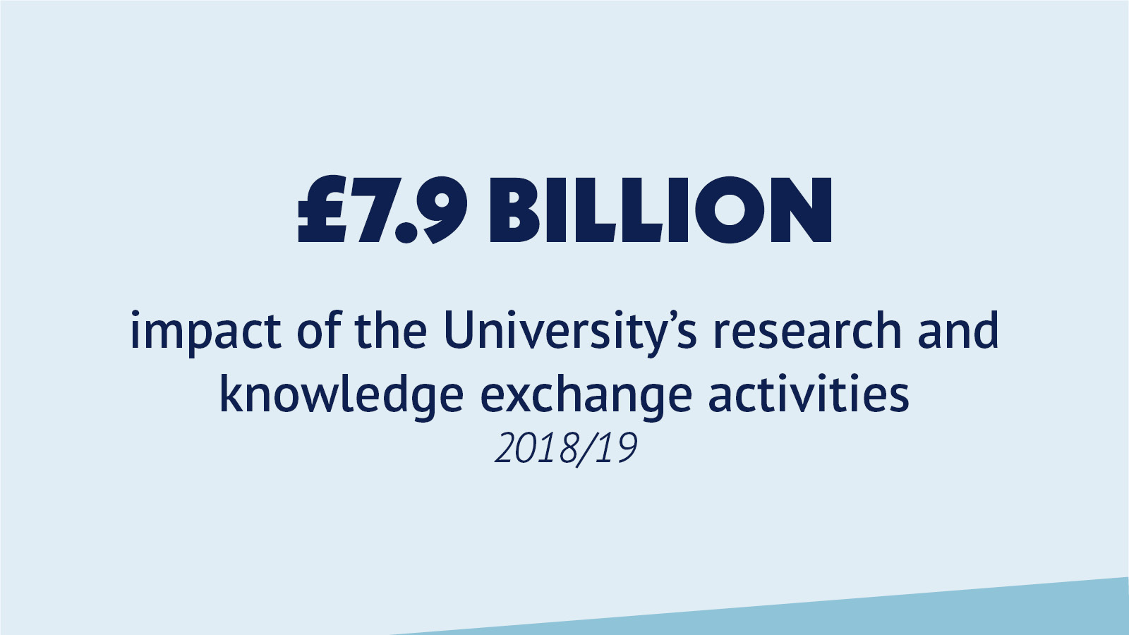 £7.9 billion impact of the University's research and knowledge exchange activities 2018/19