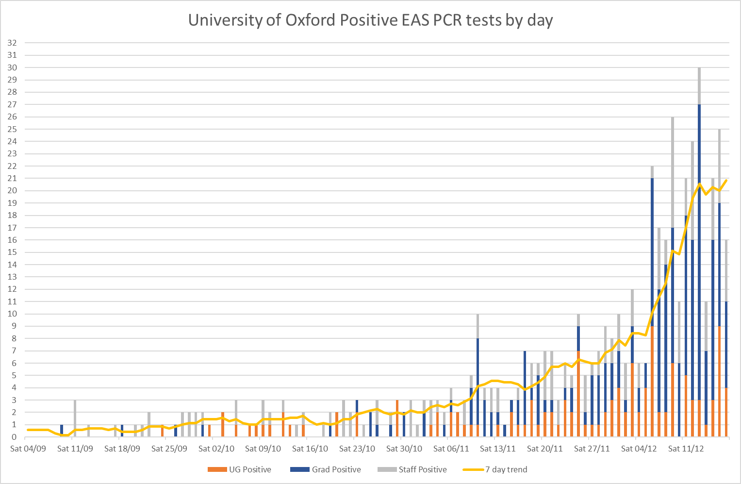 EAS PCR test data up to end of Friday 17 December