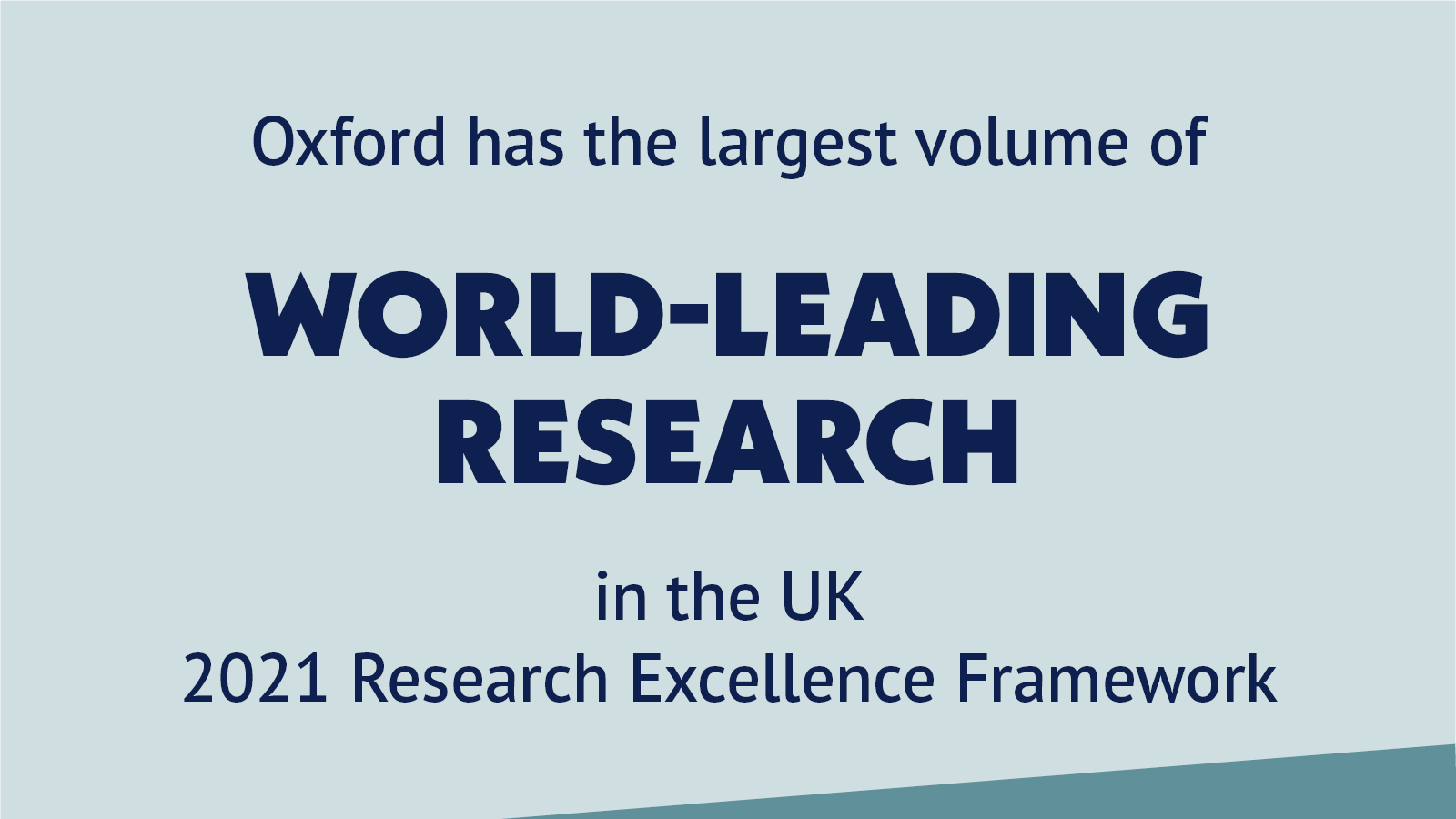 Oxford has the largest volume of world-leading research in the UK 2021 Research Excellence Framework