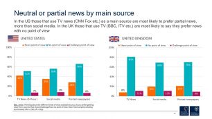 Neutral or Partisan news preferences, according to the Reuters Institute report