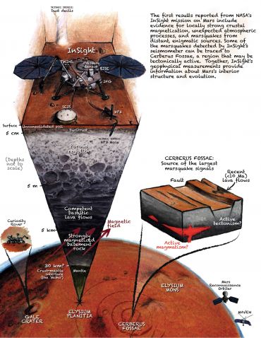 A cutaway view of Mars showing the InSight lander studying seismic activity