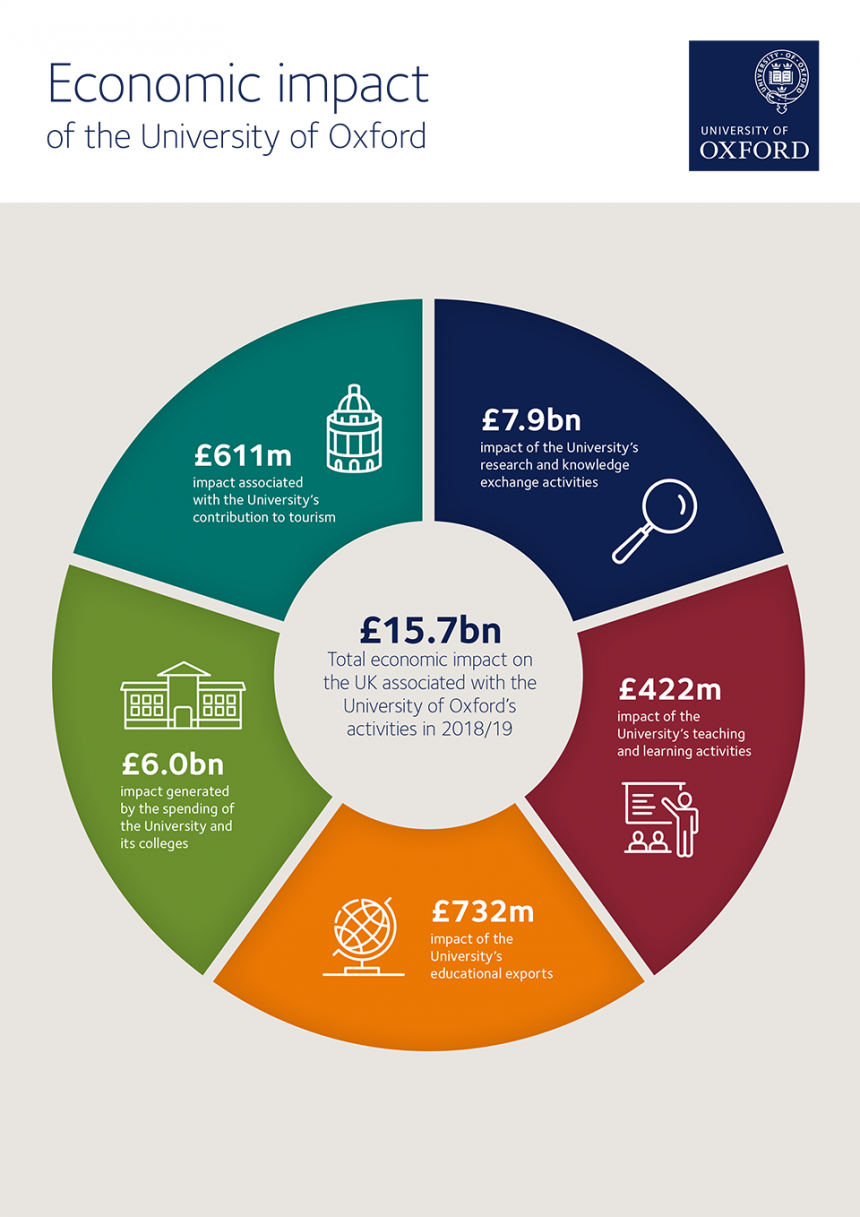 Economic impact pie chart