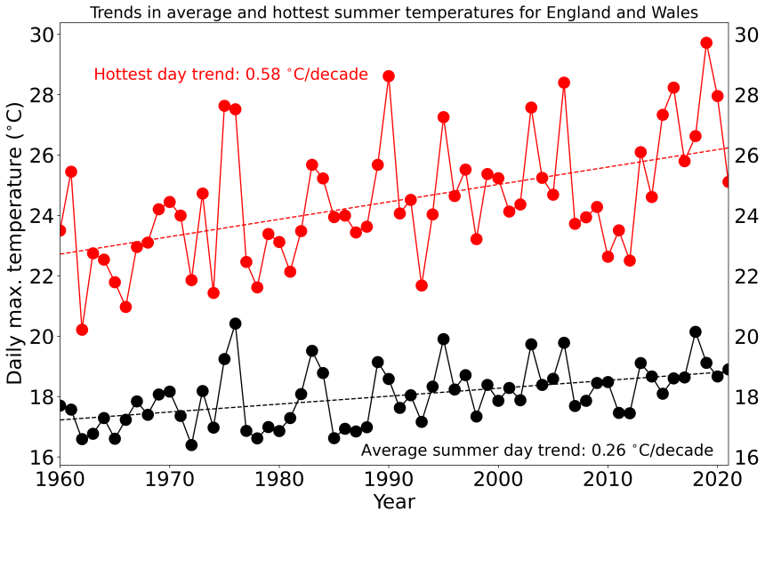A line graph to show the time series of average summer (black) and maximum summer (red) daily maximum temperatures averaged over England and Wales, 1960-2021