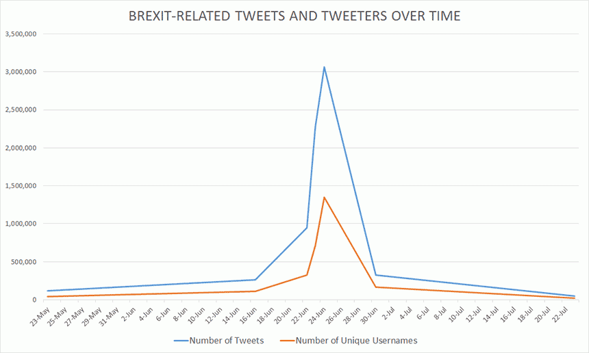 Graph of Brexit-related tweets and tweeters over time