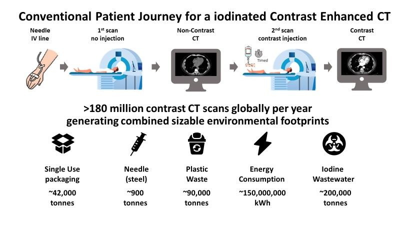 The convention contrast CT imaging pathway requires insertion of needles and significant environmental impact.