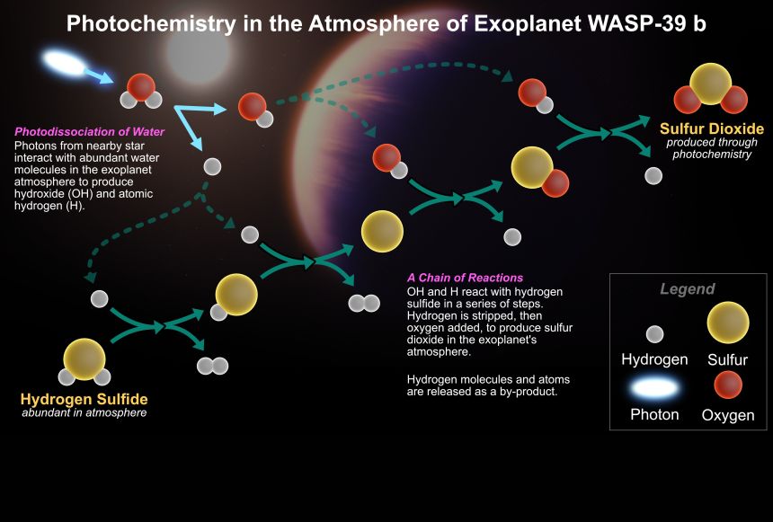 Diagrama para mostrar la producción de dióxido de azufre por fotoquímica en la atmósfera del exoplaneta WASP 39 b.  Créditos: NASA/JPL-Caltech/Robert Hurt;  Centro de Astrofísica-Harvard & Smithsonian/Melissa Weiss