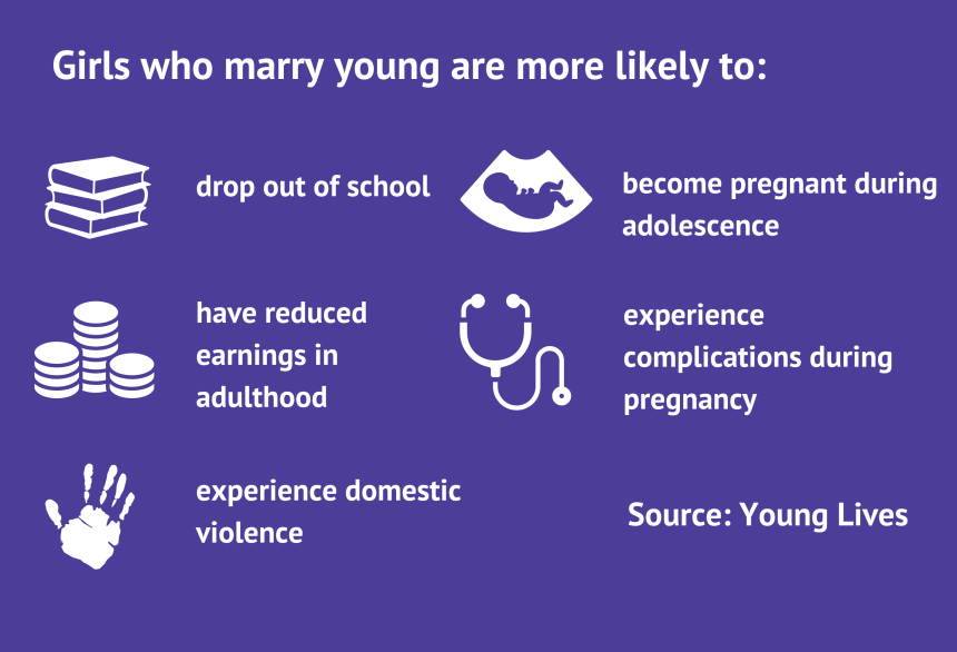 Infographic. Girls who marry young are more likely to drop out of school, have reduced earnings in adulthood, experience domestic violence, become pregnant in adolescence, and experience complications during pregnancy.