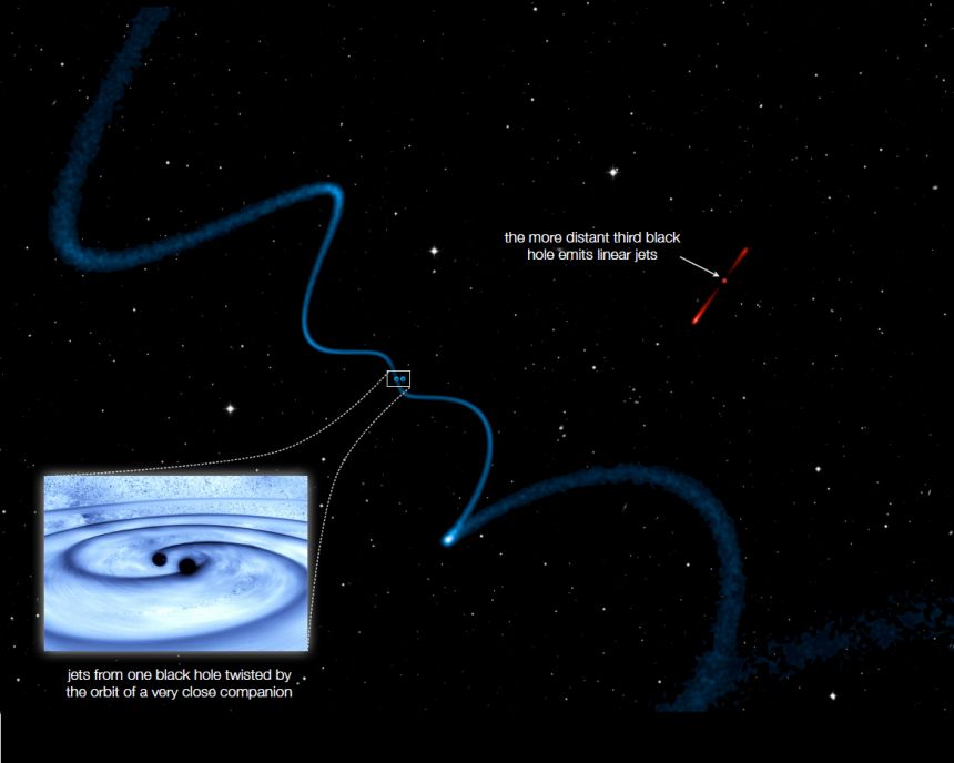 Helical jets from one supermassive black hole caused by a very closely orbiting companion (see blue dots). The third black hole is part of the system, but farther away and therefore emits relatively straight jets.