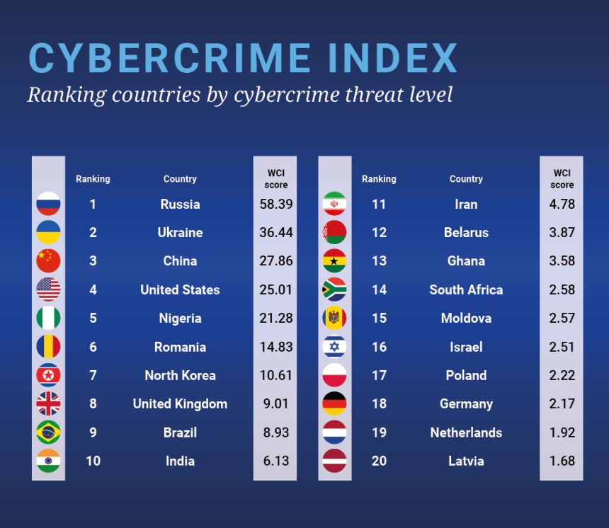 List of countries with their World Cybercrime Index score. The top ten countries are Russia, Ukraine, China, the US, Nigeria, Romania, North Korea, UK, Brazil and India.