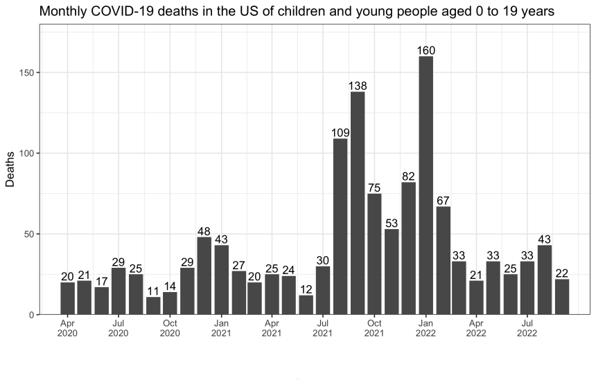 A graph from the study showing the monthly number of COVID-19 deaths in the US of children and young people between 2020 and 2022.