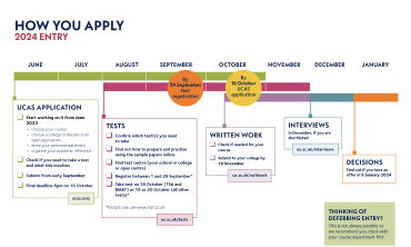 HOW APPLY 2024 ENTRY JUNE UCAS APPLICATION q Start working on it from June 2023 – choose your course – choose a college or decide on an open application – write your personal statement – organise your academic reference q Check if you need to take a test 