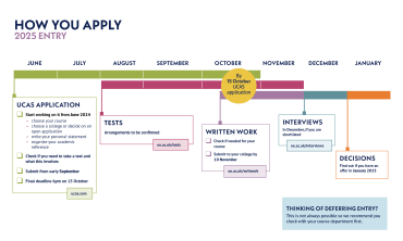 Start working on UCAS application from June 2024, final deadline 6pm 15 October. Test arrangements to be confirmed. Written work submit by 10 November if required. Interviews in December if you are shortlisted. Find out if you have an offer in Jan 2025.